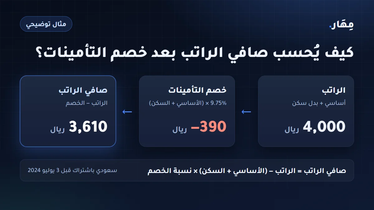 رسم توضيحي بعنوان «كيف يُحسب صافي الراتب بعد خصم التأمينات؟» يعرض ثلاث خطوات: الراتب 4,000 ريال (أساسي + بدل سكن)، ثم خصم التأمينات 390 ريالًا بنسبة 9.75%، ثم صافي الراتب 3,610 ريالات، مع معادلة الحساب (مثال توضيحي)
